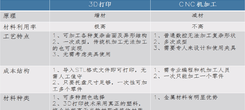 3D打印手板和CNC手板優(yōu)缺點對比！